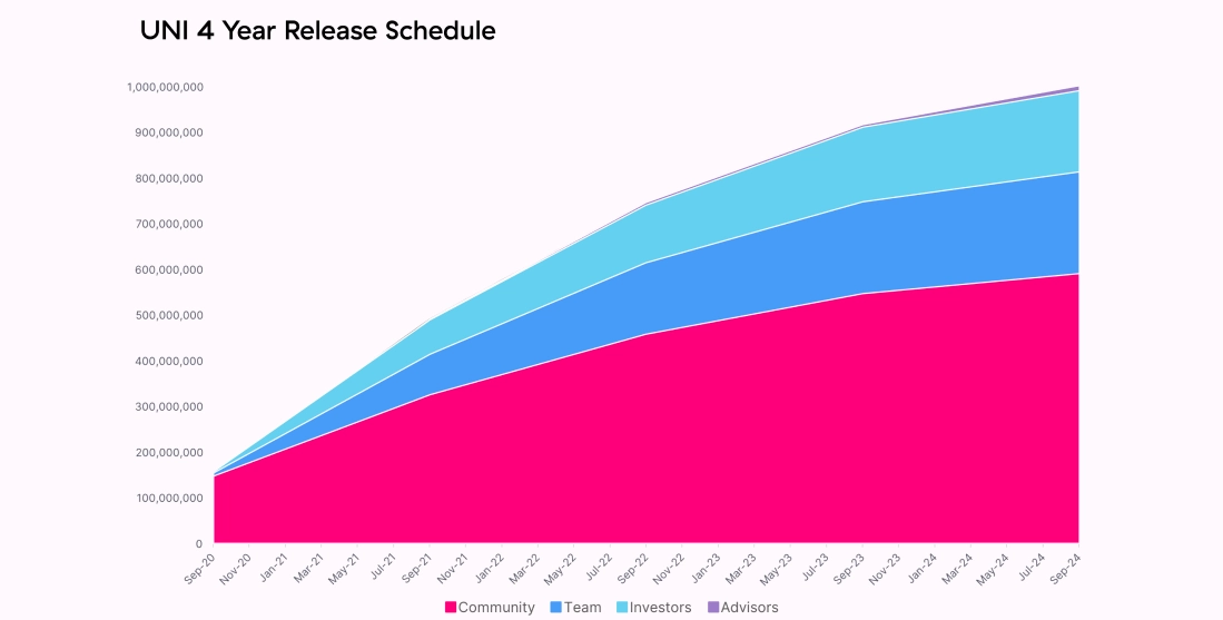 Uniswap (UNI) 代币经济学